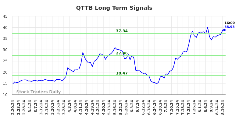 QTTB Long Term Analysis for August 20 2024