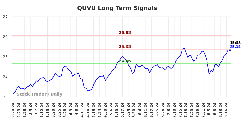 QUVU Long Term Analysis for August 20 2024