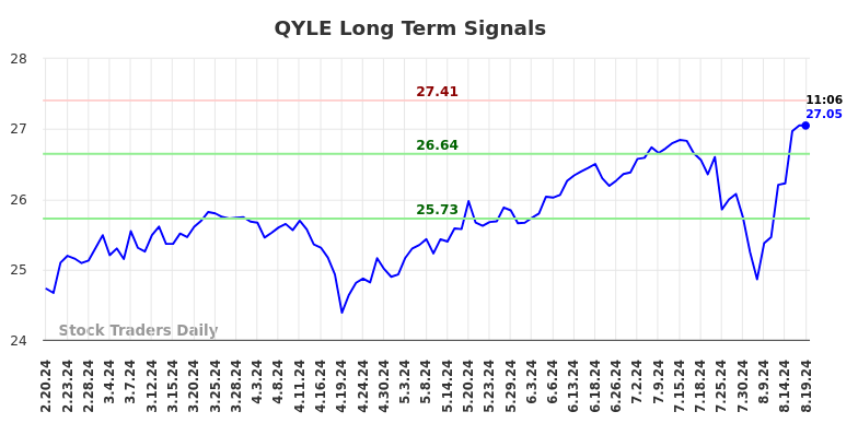 QYLE Long Term Analysis for August 20 2024