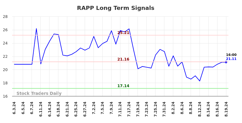 RAPP Long Term Analysis for August 20 2024