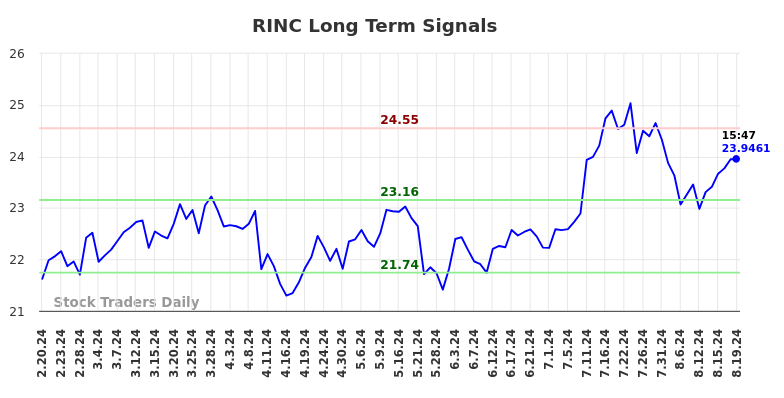 RINC Long Term Analysis for August 20 2024