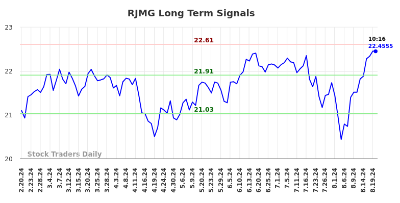 RJMG Long Term Analysis for August 20 2024