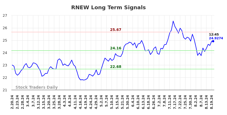 RNEW Long Term Analysis for August 20 2024