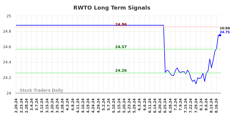 RWTO Long Term Analysis for August 20 2024