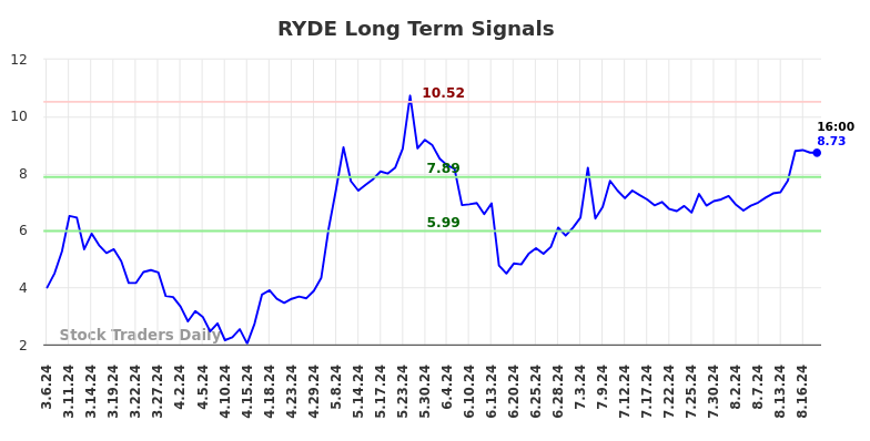 RYDE Long Term Analysis for August 20 2024