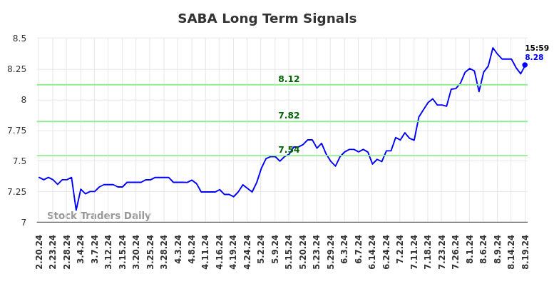 SABA Long Term Analysis for August 20 2024