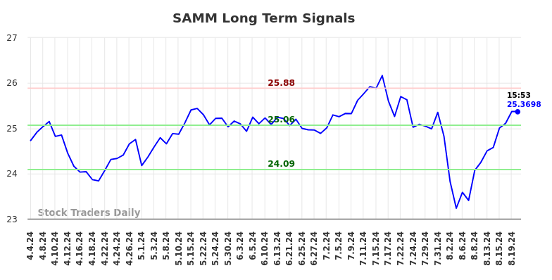 SAMM Long Term Analysis for August 20 2024