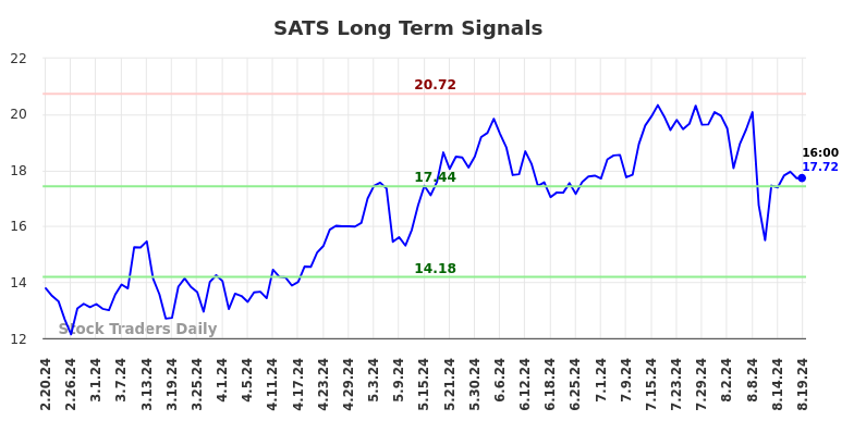 SATS Long Term Analysis for August 20 2024