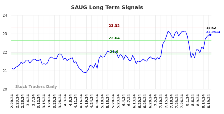 SAUG Long Term Analysis for August 20 2024