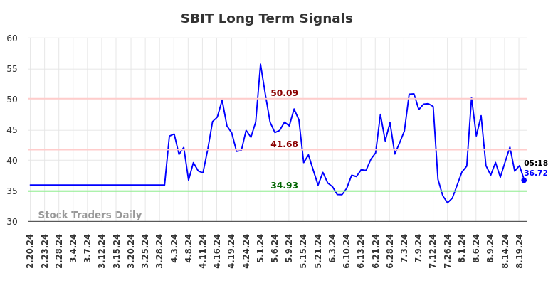 SBIT Long Term Analysis for August 20 2024