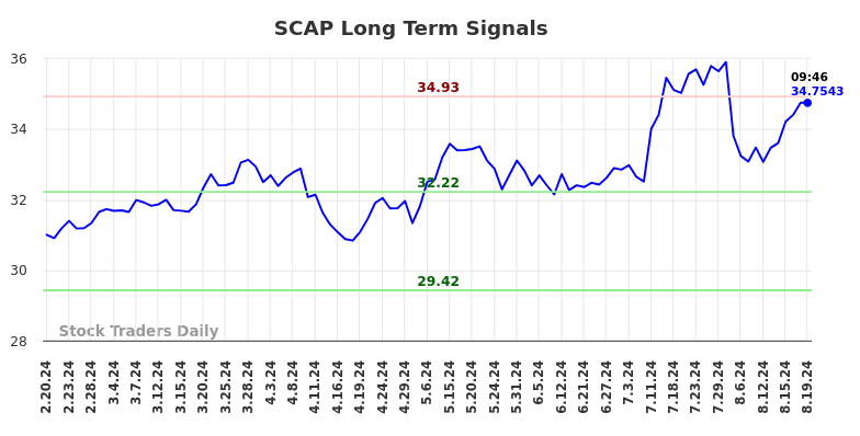 SCAP Long Term Analysis for August 20 2024