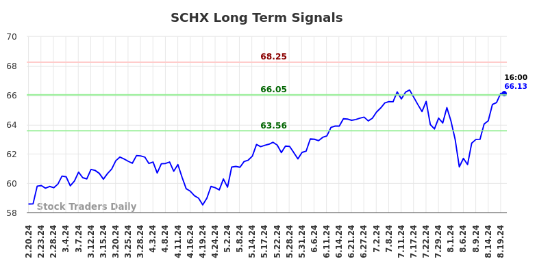 SCHX Long Term Analysis for August 20 2024