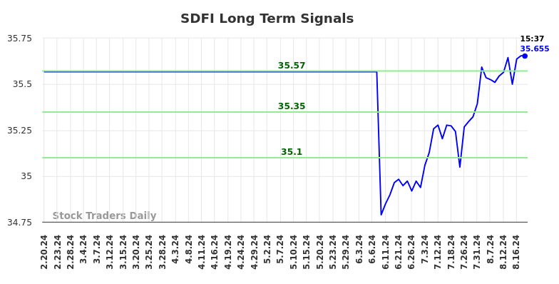 SDFI Long Term Analysis for August 20 2024