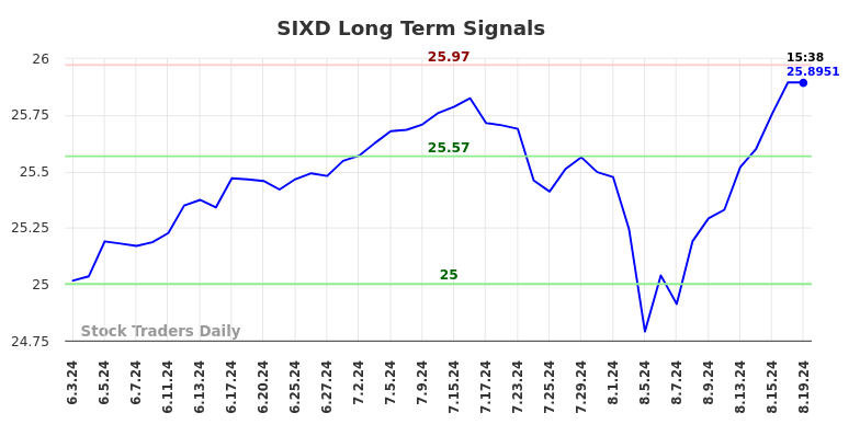 SIXD Long Term Analysis for August 20 2024 SIXD Long Term Analysis for August 20 2024