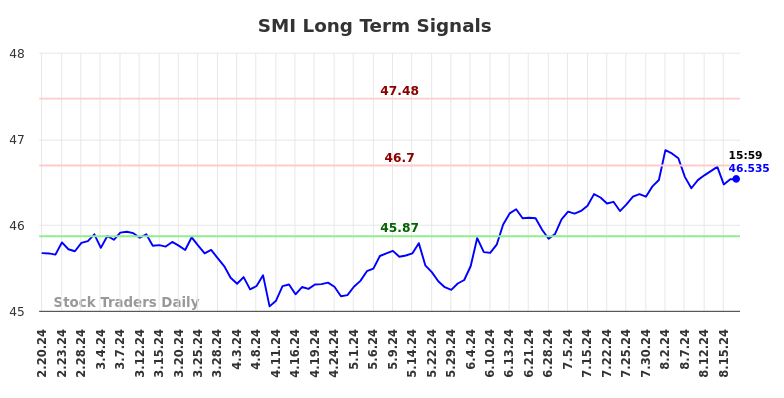 SMI Long Term Analysis for August 20 2024