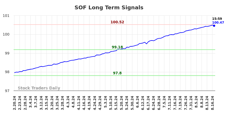 SOF Long Term Analysis for August 20 2024