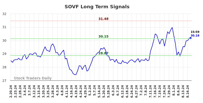 SOVF Long Term Analysis for August 20 2024