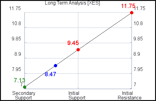 XES Long Term Analysis