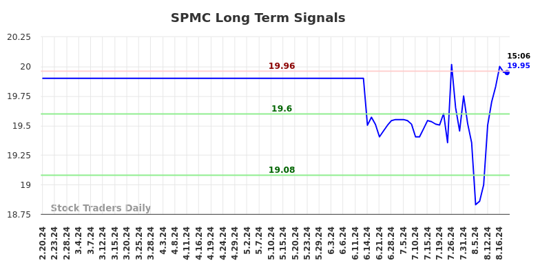 SPMC Long Term Analysis for August 20 2024