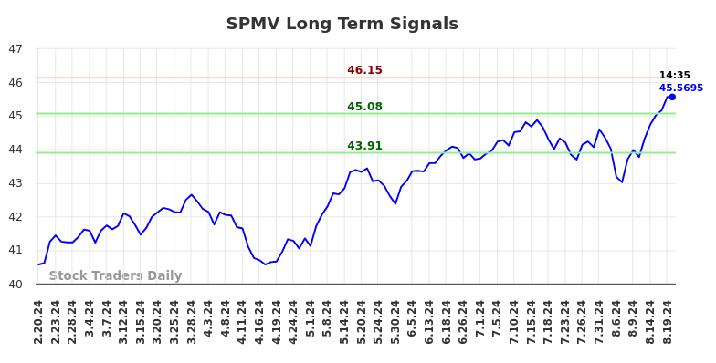 SPMV Long Term Analysis for August 20 2024