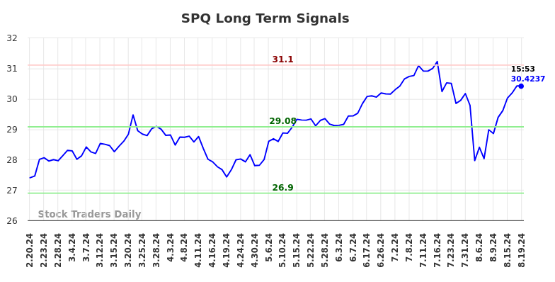 SPQ Long Term Analysis for August 20 2024