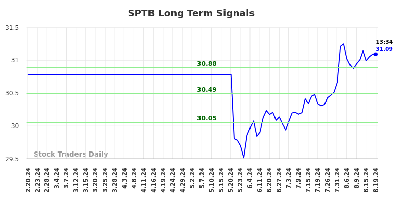 SPTB Long Term Analysis for August 20 2024