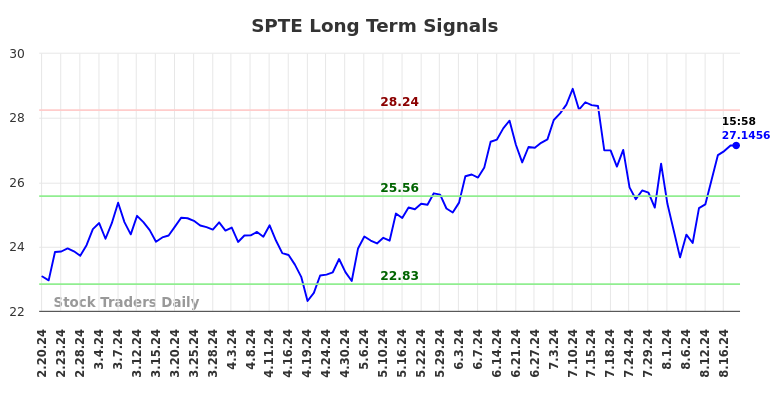 SPTE Long Term Analysis for August 20 2024