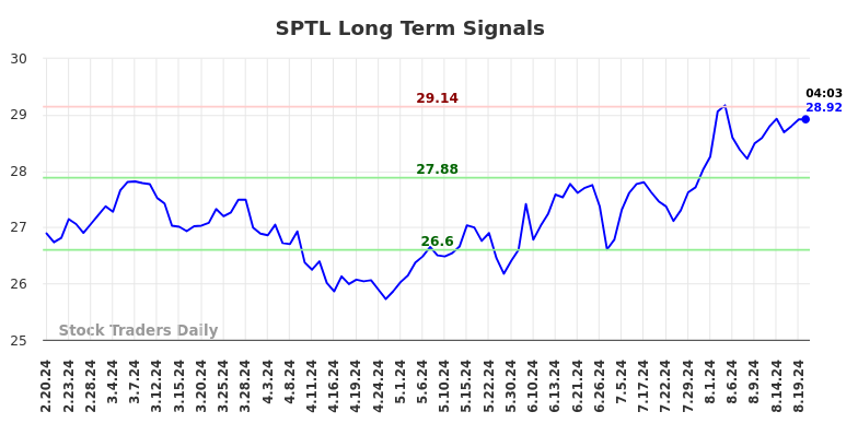 SPTL Long Term Analysis for August 20 2024