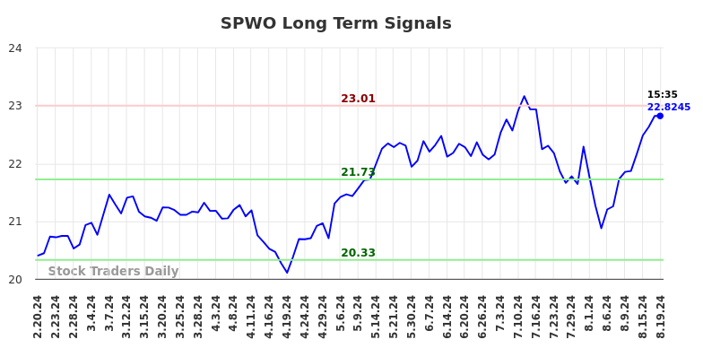 SPWO Long Term Analysis for August 20 2024