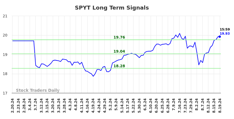 SPYT Long Term Analysis for August 20 2024