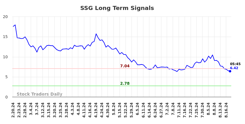 SSG Long Term Analysis for August 20 2024 SSG Long Term Analysis for August 20 2024