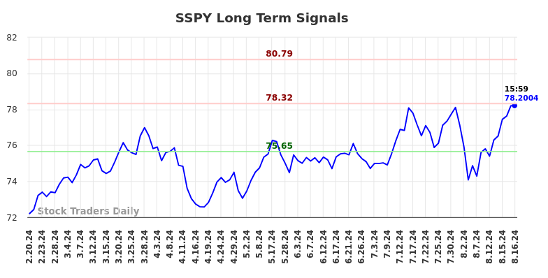 SSPY Long Term Analysis for August 20 2024