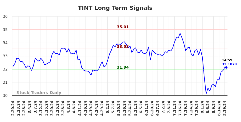 TINT Long Term Analysis for August 20 2024 TINT Long Term Analysis for August 20 2024