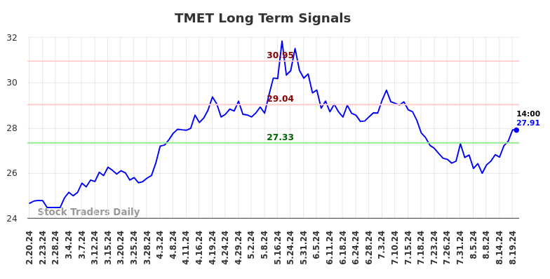 TMET Long Term Analysis for August 20 2024