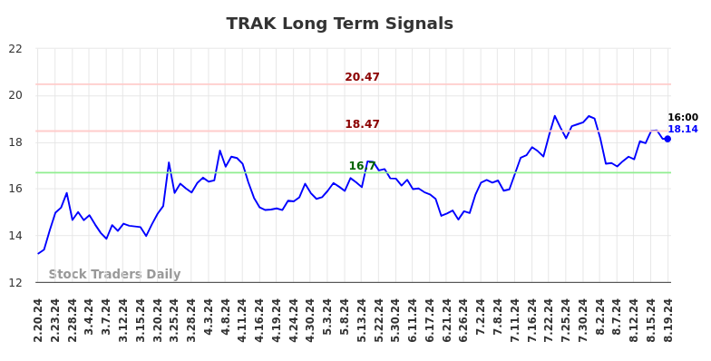 TRAK Long Term Analysis for August 20 2024