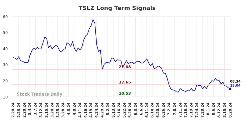 TSLZ Long Term Analysis for August 20 2024