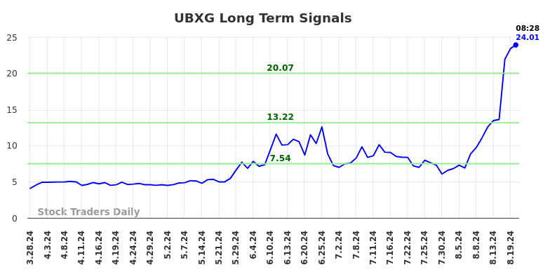 UBXG Long Term Analysis for August 20 2024
