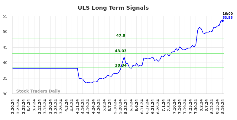 ULS Long Term Analysis for August 20 2024