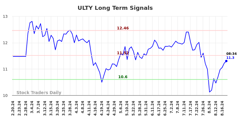 ULTY Long Term Analysis for August 20 2024