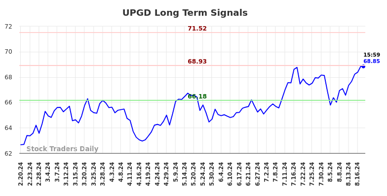 UPGD Long Term Analysis for August 20 2024