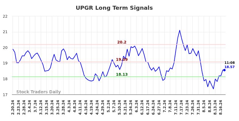 UPGR Long Term Analysis for August 20 2024