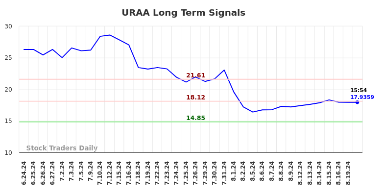 URAA Long Term Analysis for August 20 2024