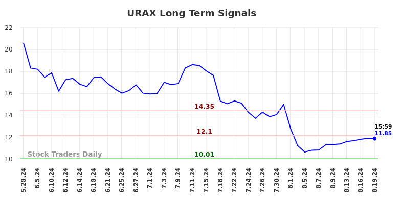 URAX Long Term Analysis for August 20 2024