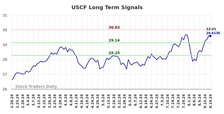 USCF Long Term Analysis for August 20 2024