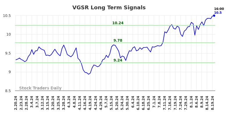 VGSR Long Term Analysis for August 20 2024