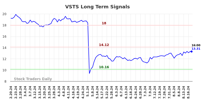 VSTS Long Term Analysis for August 20 2024