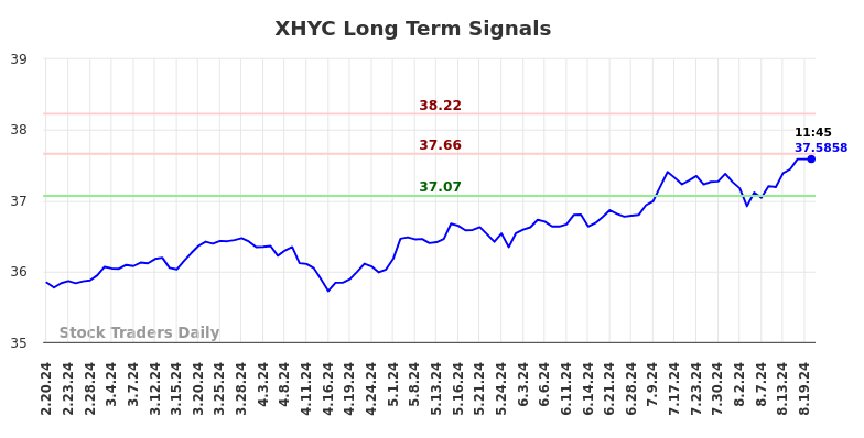 XHYC Long Term Analysis for August 20 2024