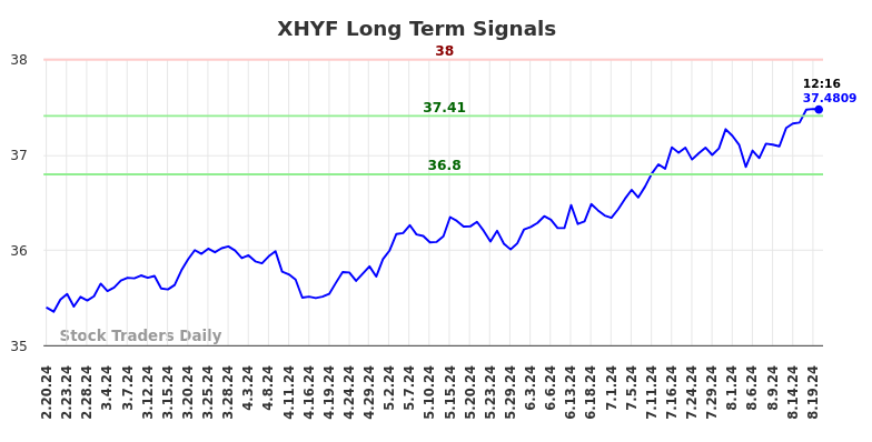 XHYF Long Term Analysis for August 20 2024