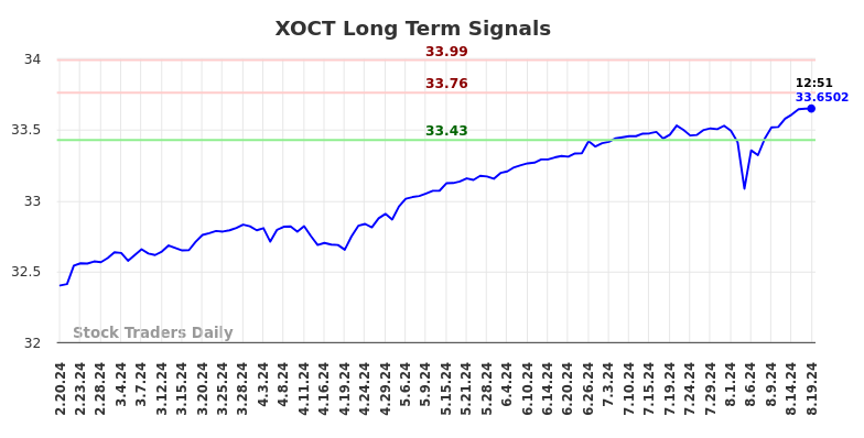 XOCT Long Term Analysis for August 20 2024