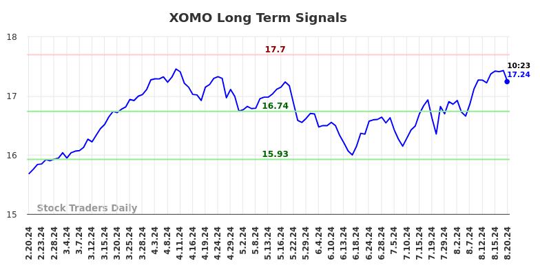 XOMO Long Term Analysis for August 20 2024